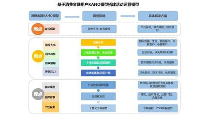 消費(fèi)金融行業(yè)活動運(yùn)營體系構(gòu)建 方法論與實(shí)戰(zhàn)案例解析